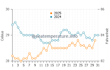 Temperatura del agua en Trujillo en julio