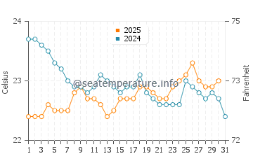 Hook Island water temp chart in July