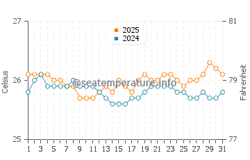 Temperatura del agua en Hookipa en julio