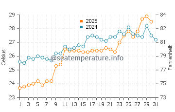 Hopa water temp chart in July