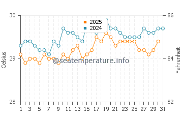 Temperature dell'acqua a Hope Bay a luglio