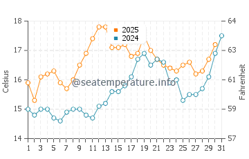 Temperature dell'acqua a Hope Cove a luglio