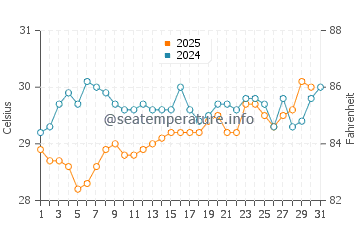 Hope Town water temp chart in July
