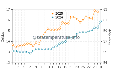 Hopeman water temp chart in July