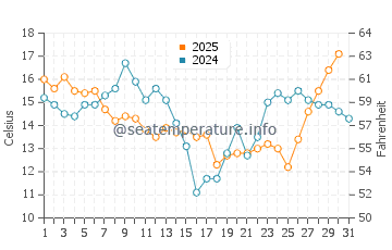 Wassertemperatur Hoquiam im Juli