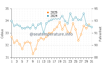 Temperatura del agua en Ormuz en julio