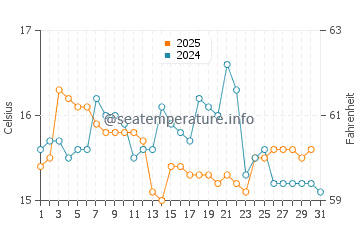 Temperature dell'acqua a Hornitos a luglio