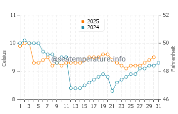 Temperature dell'acqua a Hornopirén a luglio