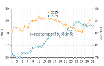 Temperature dell'acqua a Horseshoe Bay a luglio