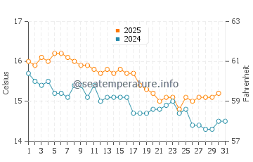 Hot Water Beach water temp chart in July
