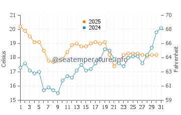 Houat water temp chart in July