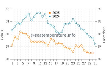 Wassertemperatur Houmen im Juli