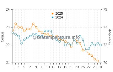 Temperature dell'acqua a Houtman Abrolhos a luglio