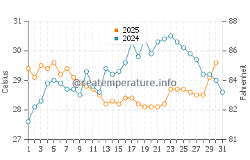 Houyu water temp chart in July
