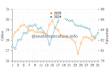 Wassertemperatur Houzhai im Juli