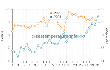 Temperature dell'acqua a Hove a luglio