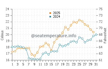 Temperature dell'acqua a Hoviksnas a luglio