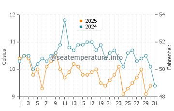 Howrah water temp chart in July