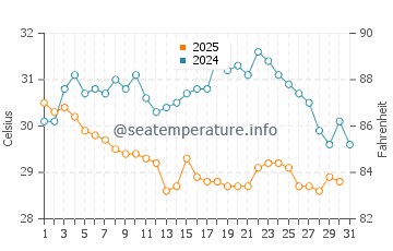 Wassertemperatur Hsinchu im Juli