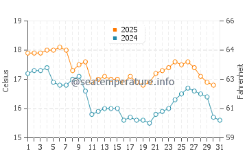 Temperatura del agua en Huacho en julio
