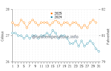 Temperature dell'acqua a Huahine a luglio