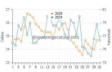 Huaquillas water temp chart in July