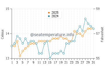Temperature dell'acqua a Huasco a luglio