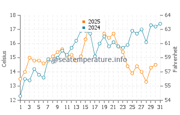 Temperature dell'acqua a Hubbards Beach a luglio