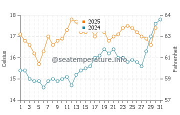 Temperature dell'acqua a Hugh Town a luglio