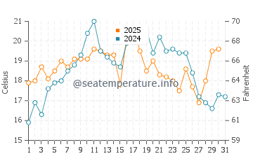 Humarock water temp chart in July