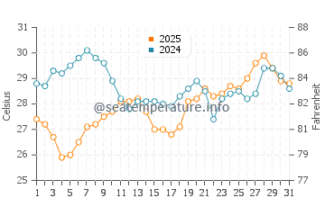 Temperatura vode u Humiston Beach Park u srpnju