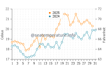 Hundested water temp chart in July