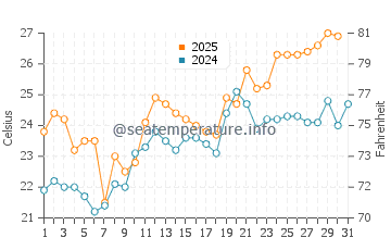 Wassertemperatur Hungnam im Juli