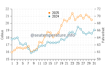 Temperature dell'acqua a Hunnebostrand a luglio