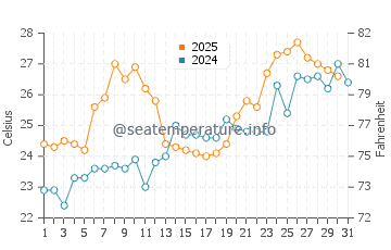 Hwaseong water temp chart in July