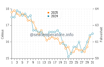 Hyams Beach water temp chart in July
