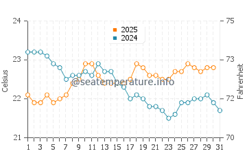 Hydeaway Bay water temp chart in July