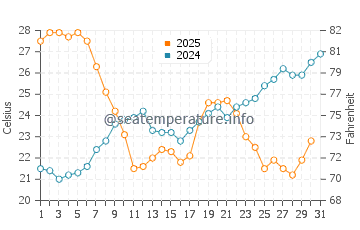 Hyeres water temp chart in July