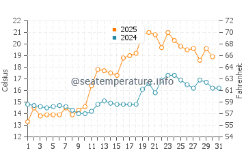 Temperatura del agua en Hylkje en julio