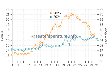 Temperature dell'acqua a Hyllestad a luglio