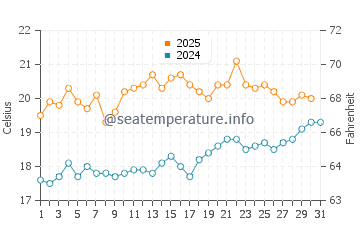 Hythe water temp chart in July