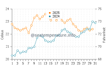Ibarrangelu water temp chart in July