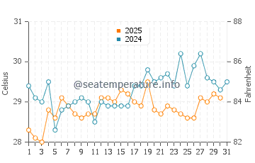 Temperatura da água em Icacos em julho