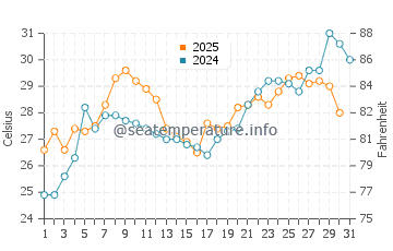 Ichihara water temp chart in July