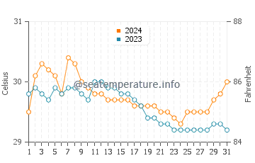Ichon water temp chart in July