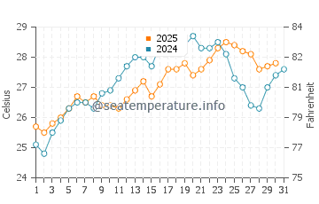 Wassertemperatur Icmeler im Juli