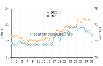 Icod de los Vinos water temp chart in July