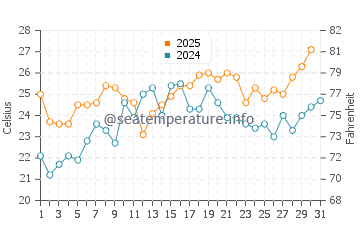 Ideal Beach water temp chart in July