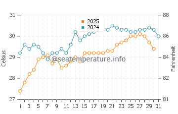 Temperature dell'acqua a Idku a luglio