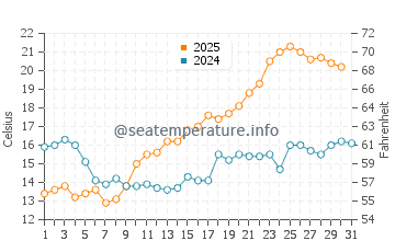 Temperature dell'acqua a Iggesund a luglio